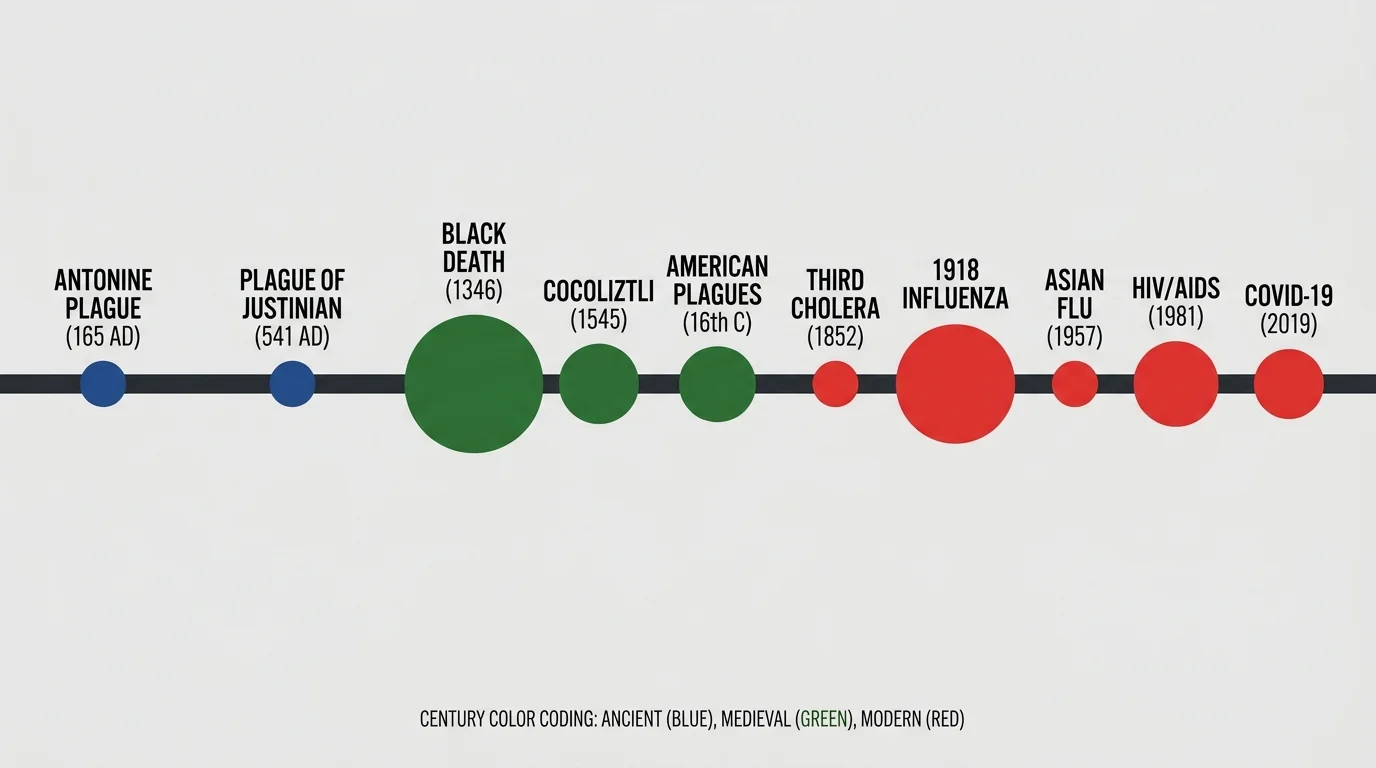 A chronological timeline of the 10 worst pandemics in history from 165 AD to the present day.