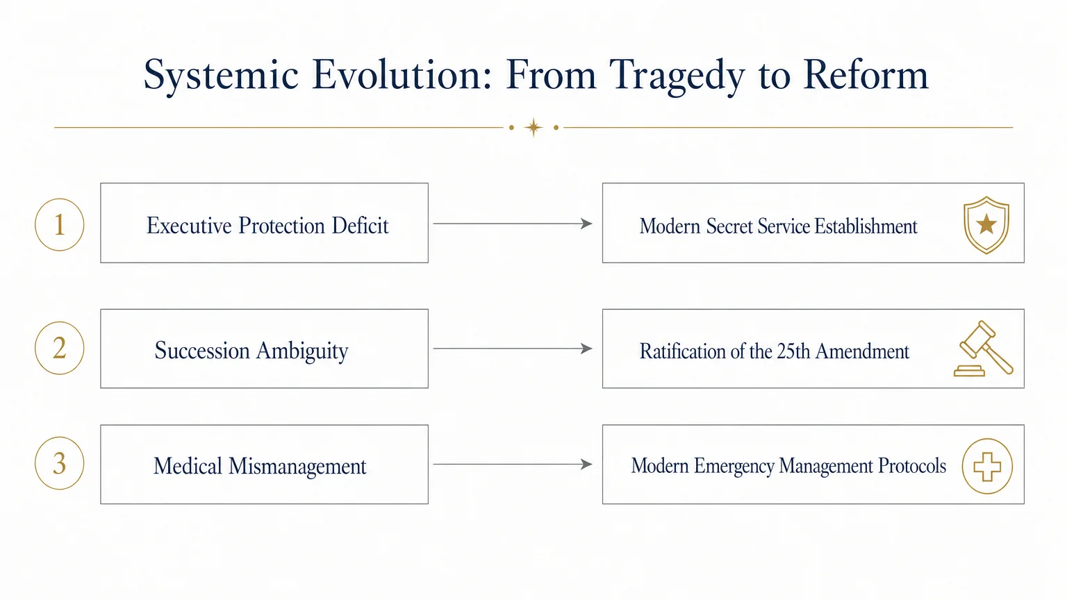 A diagram showing how presidential tragedies led to reforms like the Secret Service and the 25th Amendment.