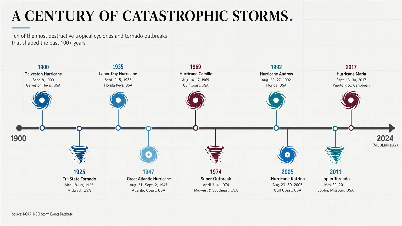 A horizontal timeline infographic showing the chronological distribution of ten major historical storms across a century.