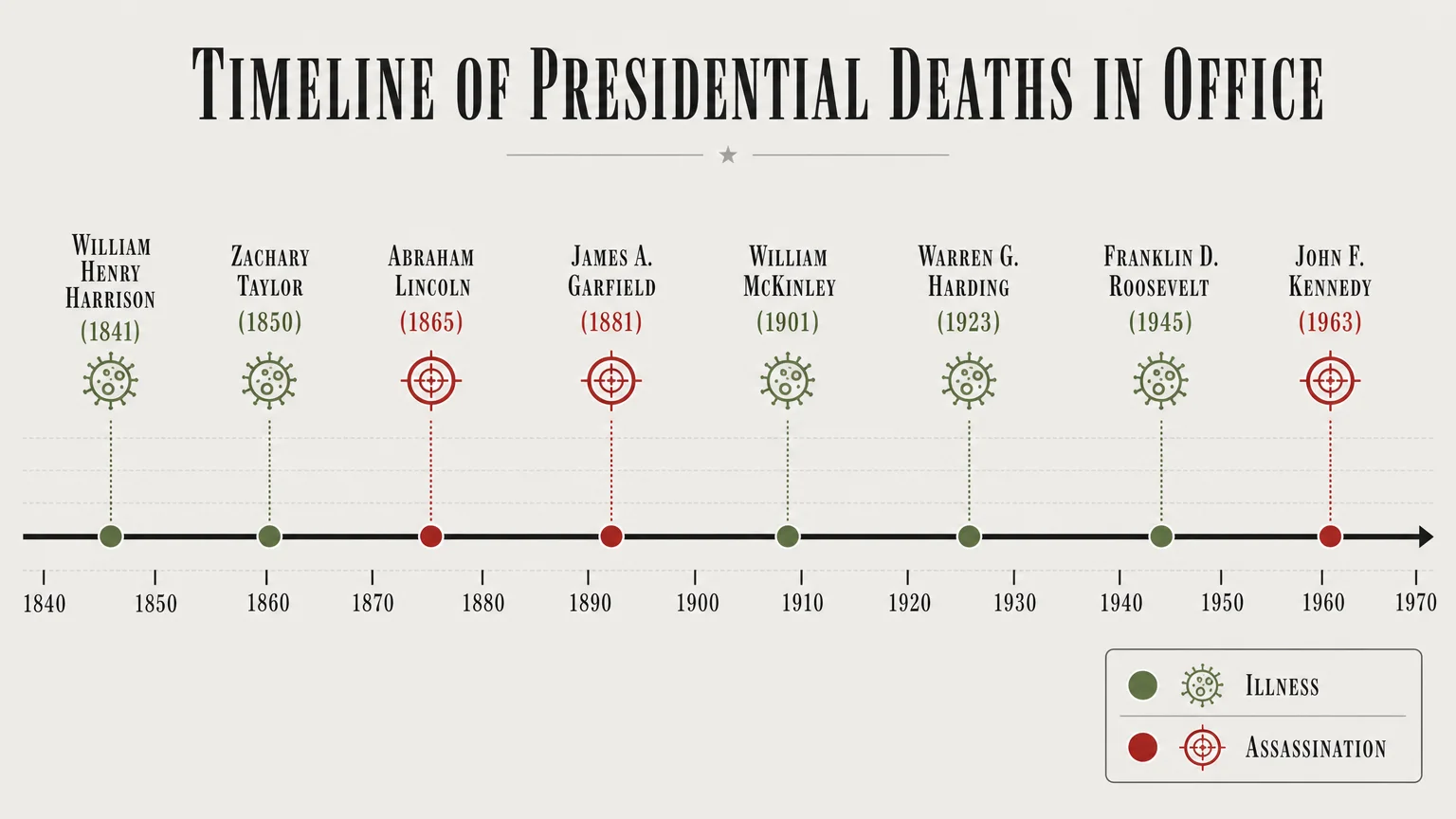A horizontal timeline showing the years and causes of death for all eight U.S. presidents who died while in office.