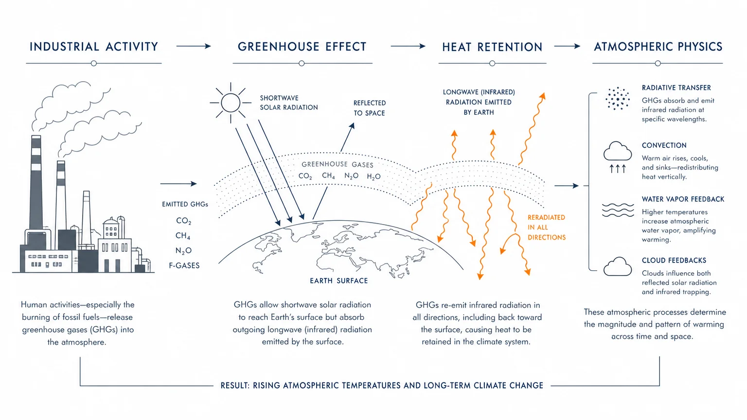A minimalist diagram showing the flow from industrial activity to atmospheric heat retention.