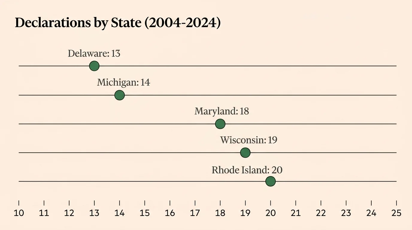A clean data visualization chart showing the low number of disaster declarations for five states between 2004 and 2024.